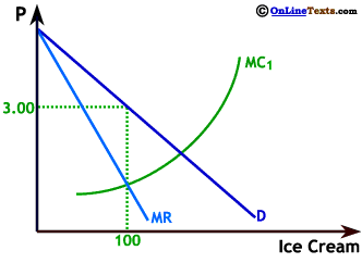 An increase in marginal cost leads the profit maximizing ice cream producer to reduce output and increase price