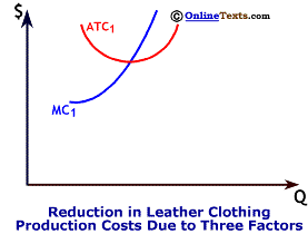 Reduction in the cost of leather clothing production