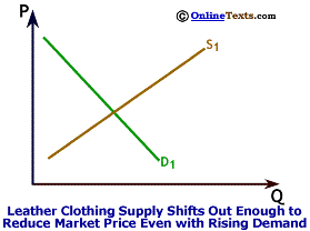 When Demand and Supply both shift out market price can fall or rise.