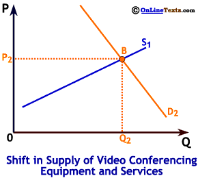 Long run increase in the supply of video conferencing equipment and services