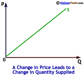 A Change in Market Price Leads to a Change in Desired Quantity Supplied
