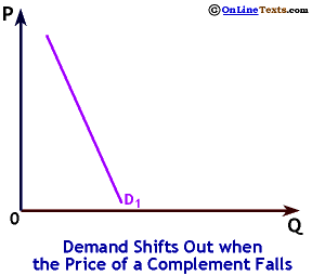 Demand Shifts Out when the Price of a Complement Falls