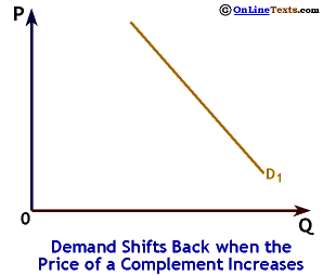 Demand Shifts out when the Price of a Complement Falls