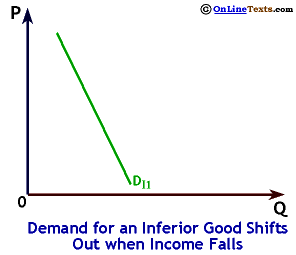 Demand for an Inferior Good Shifts Out when Income Falls