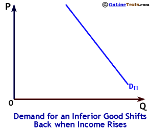 Demand for an Inferior Good Shifts Back when Income Rises