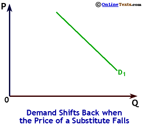 Demand Shifts Back when the Price of a Substitute Falls