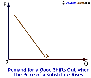 Demand Shifts Out when the Price of a Substitute Increases
