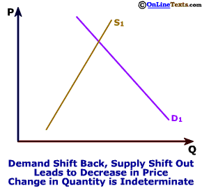 Demand Shift In, Supply Shift Out, Price Falls, Quantity Indeterminate