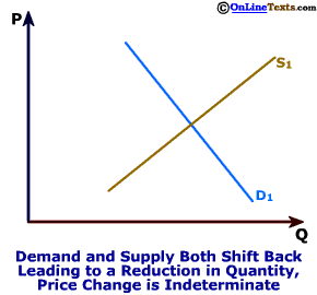 Demand and Supply Both Shift In