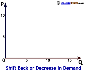 A decrease or shift back in demand