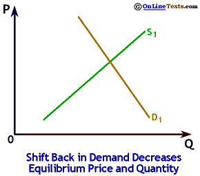 Shift back in Demand reduced P and Q