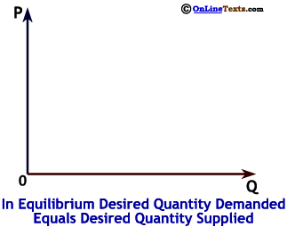 At the Equilibirum Price, Desired Quantity Demanded Equals Desired Quantity Supplied