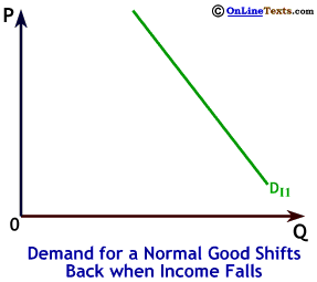 A Reduction in Income Shifts Back Demand for a Normal Good
