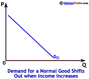 An Income Increase Leads Shifts Out Demand for a Normal Good