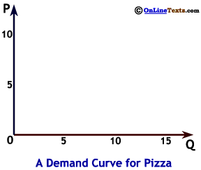 The Demand for Small Pizza