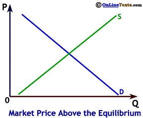 Price above the equilibrium leads to a surplus
