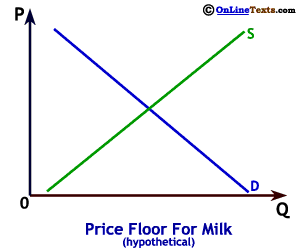 A price floor above the equilibrium creates a surplus