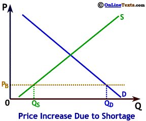 Market price tends to rise in response to shortage