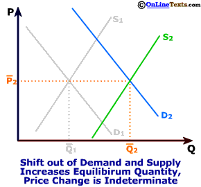 Price change is indeterminate when both supply and demand shift out