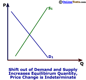 Demand and supply both shift out, Q up, P indeterminate