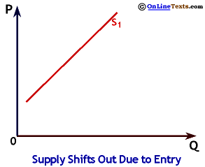 Supply Shifts out when New Firms Enter an Industry