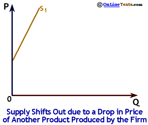Supply Shifts Out if the Price Falls for Another Product of the Firm
