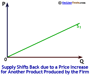 Supply Shifts Back when the Price Rises of Another Product Produced by the Firm