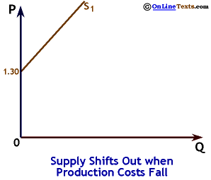 Supply Shifts out when Production Costs Fall