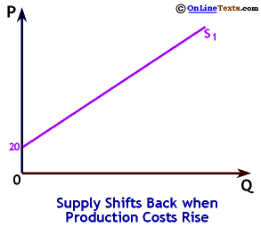 Supply Shifts Back when Production Costs Rise