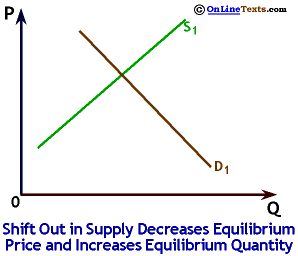 Shift out in Supply leads to increase in Q, decrease in P