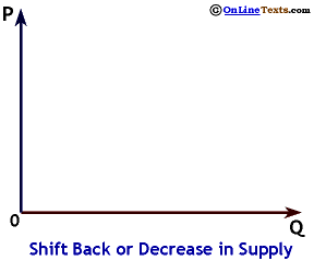 Shift Back or Decrease in Supply