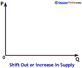 Shift out of the Supply Curve