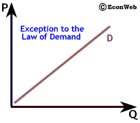 EconWeb-Upward Sloping Demand Curve
