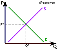 Demand and Supply - Equilibrium