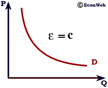 Constant Elastic Demand Curve