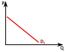 Demand Shift - Two Supply Curves