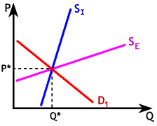 Demand Shift - Two Supply Curves 2