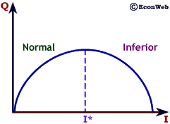 Reverse Income Demand Curve for an Inferior Good