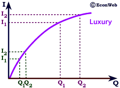Income Demand Curve for a Luxury Good