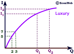 Income Demand Curve for a Luxury Good