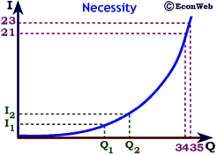 Income Demand Curve for a Necessity Good