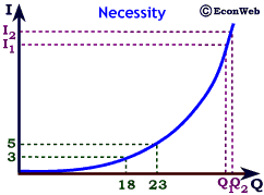 Income Demand Curve for a Necessity Good