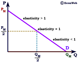 Linear Demand Elasticity