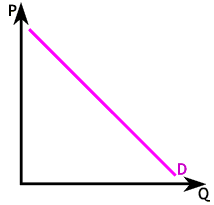 Elasticity - Linear Demand Numerical 1