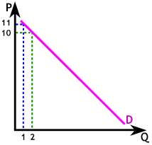 Elasticity - Linear Demand Numerical 2