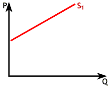 Supply Shift - Two Demand Curves 1