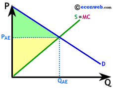 Allocative Efficiency and Consumers' and Producers' Surplus