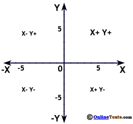 Positive Orthant of the Cartesian System