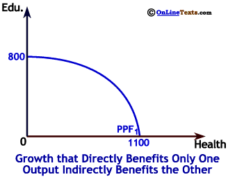 An increase in productive capability that directly increases only one output still permits more of both to be produced