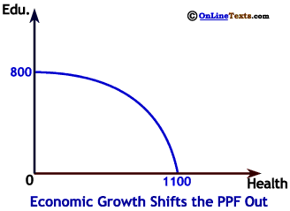 Economic Growth Shifts out the PPF